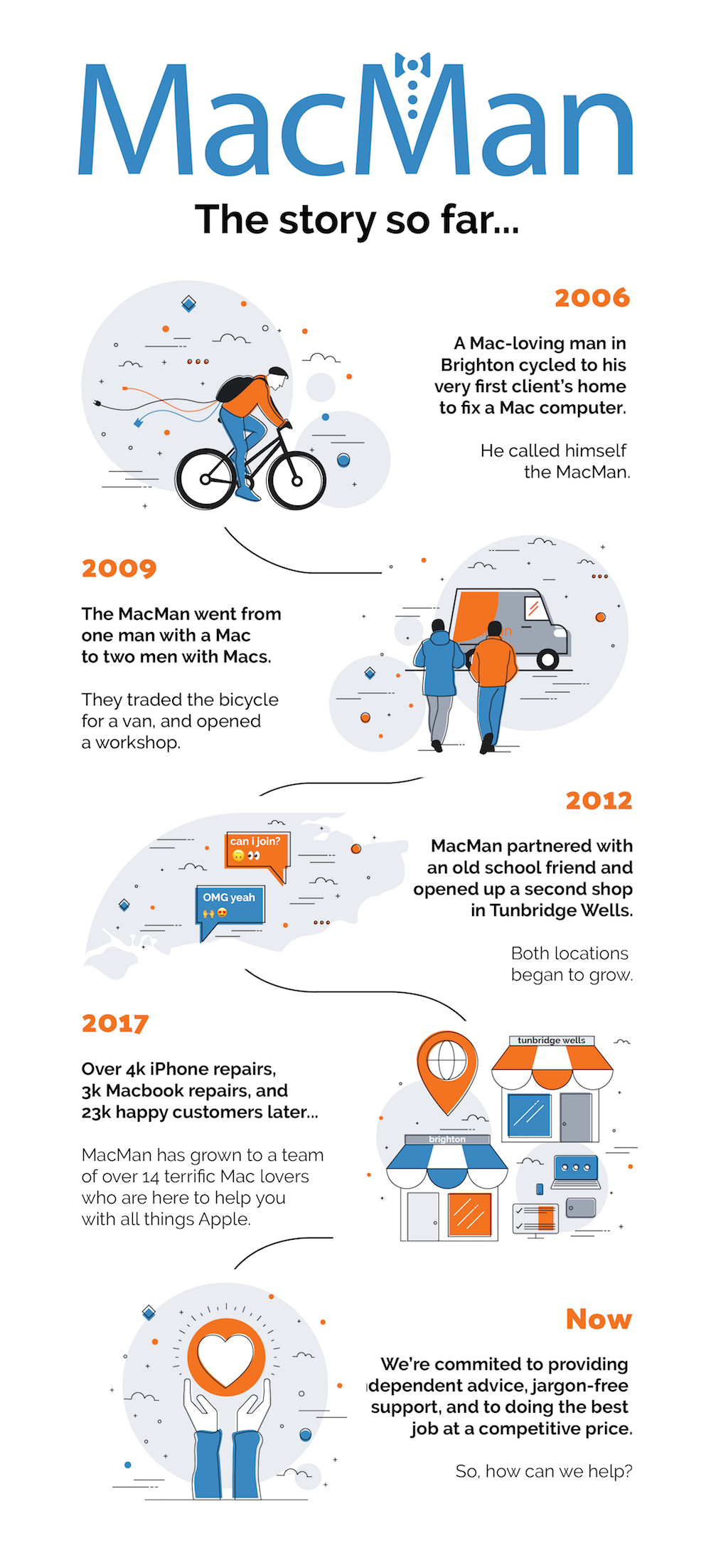 MacMan Timeline/History